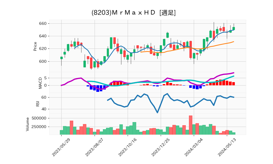 8203_week_1year_chart