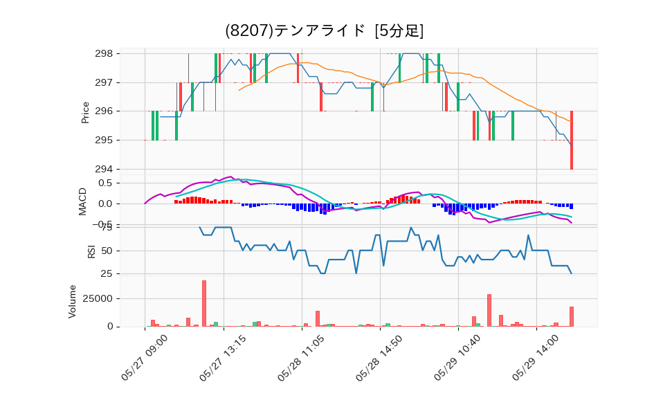 8207_5min_3days_chart