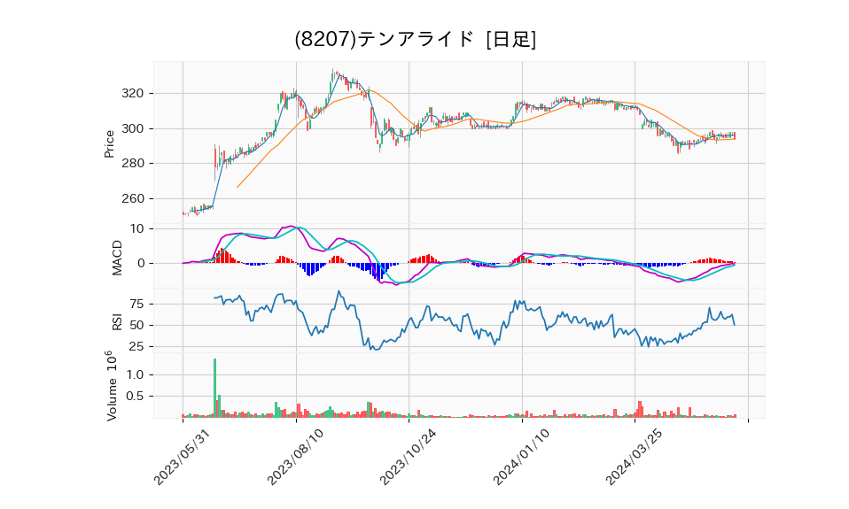 8207_day_1year_chart