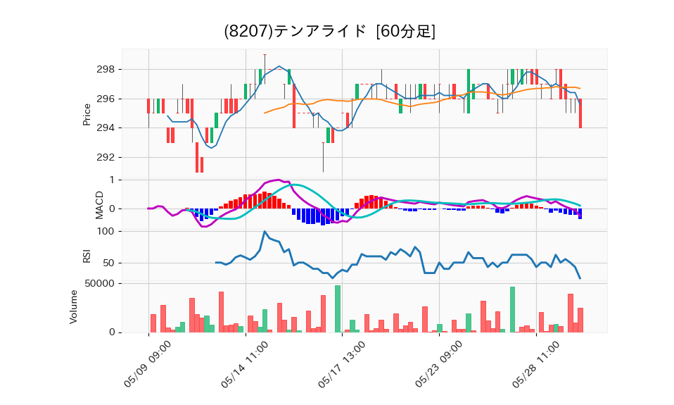 8207_hour_3week_chart