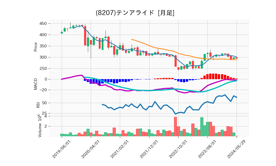 8207_month_5years_chart