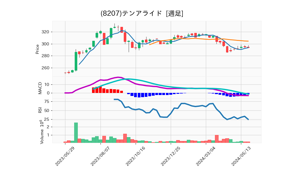 8207_week_1year_chart