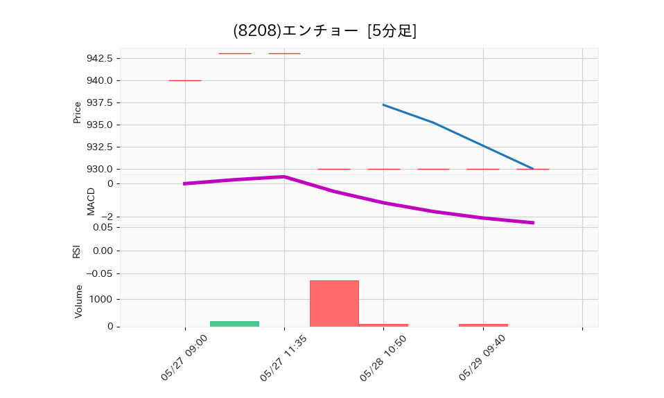 8208_5min_3days_chart