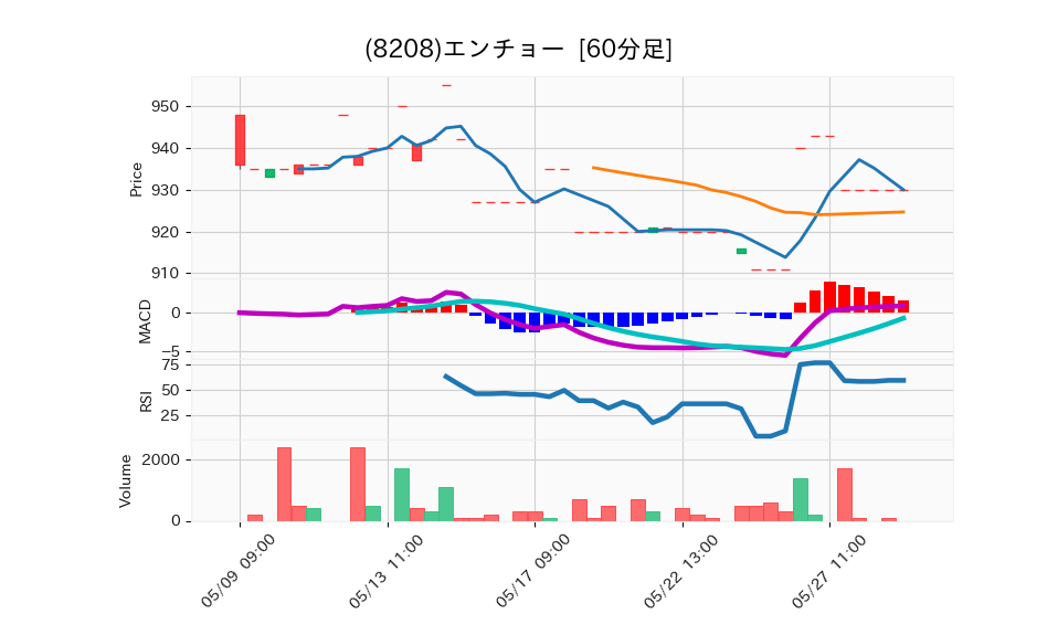 8208_hour_3week_chart