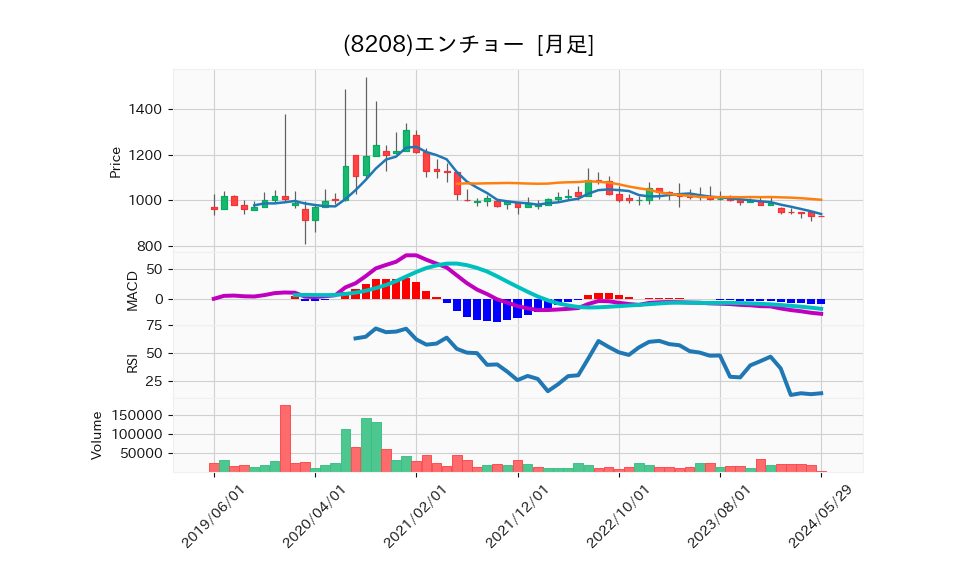 8208_month_5years_chart