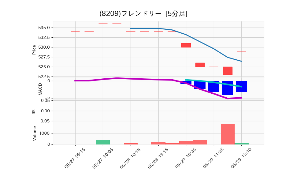 8209_5min_3days_chart