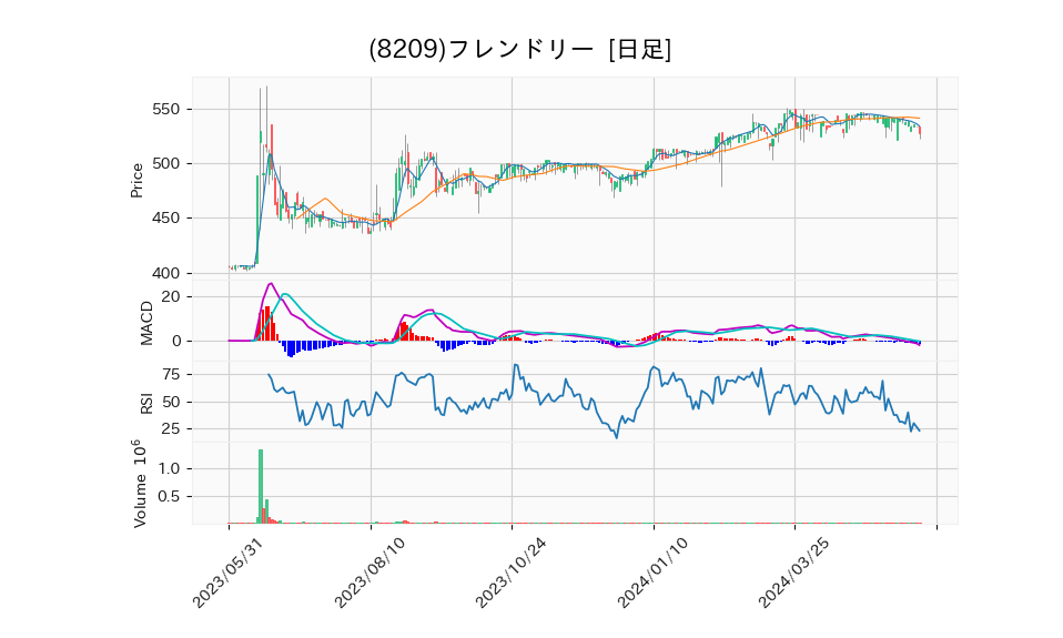 8209_day_1year_chart