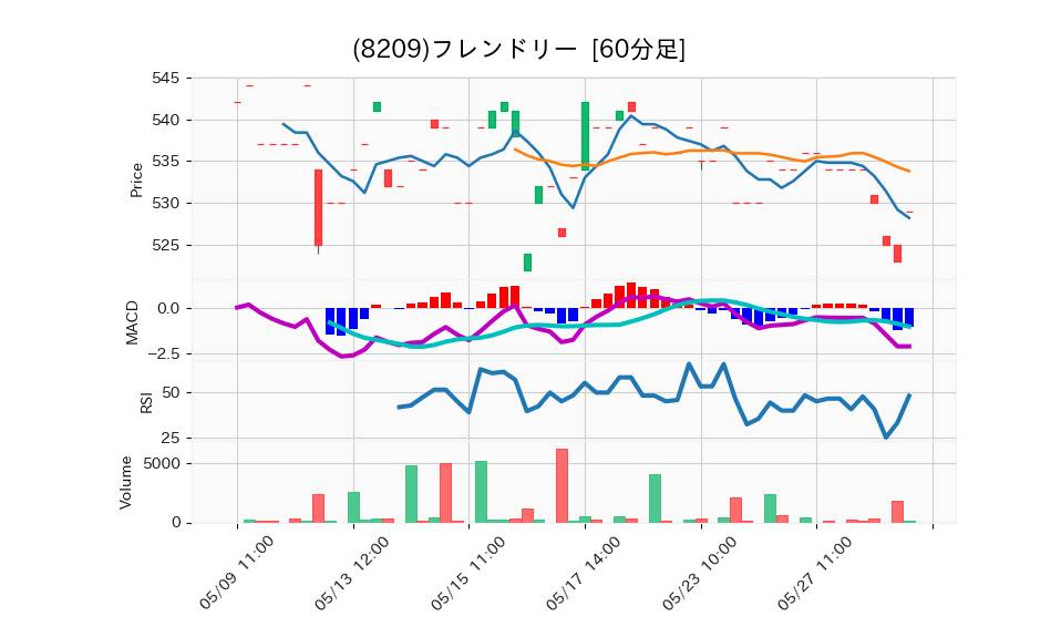 8209_hour_3week_chart