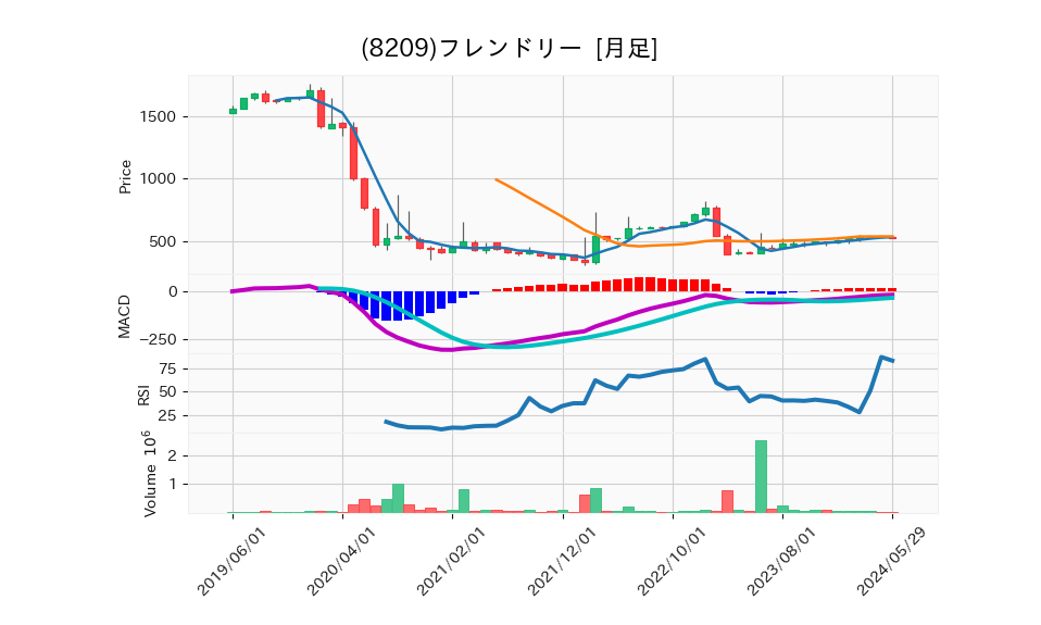 8209_month_5years_chart