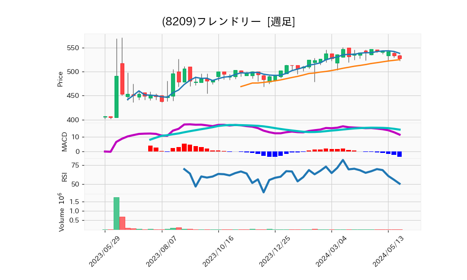 8209_week_1year_chart