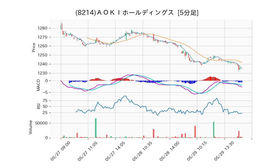 8214_5min_3days_chart