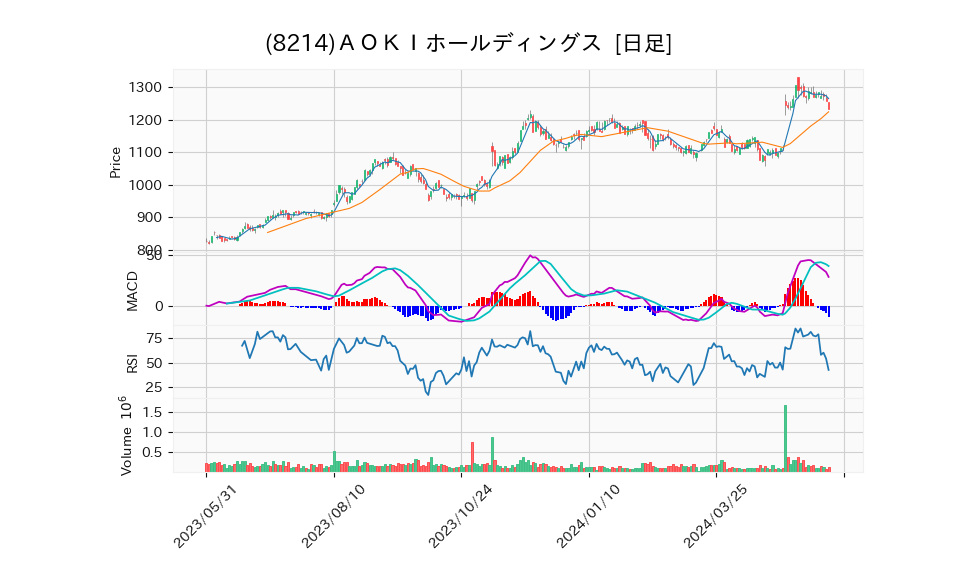 8214_day_1year_chart