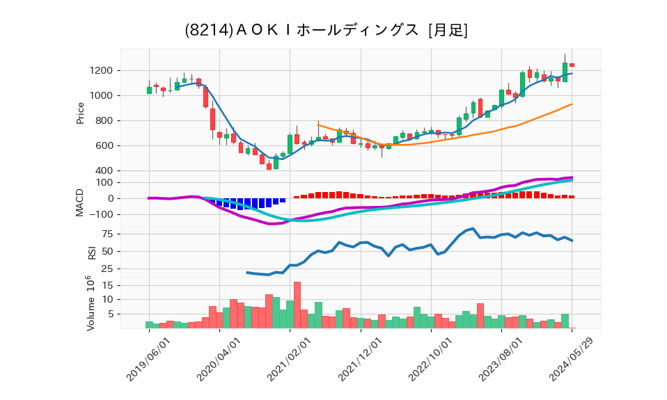 8214_month_5years_chart