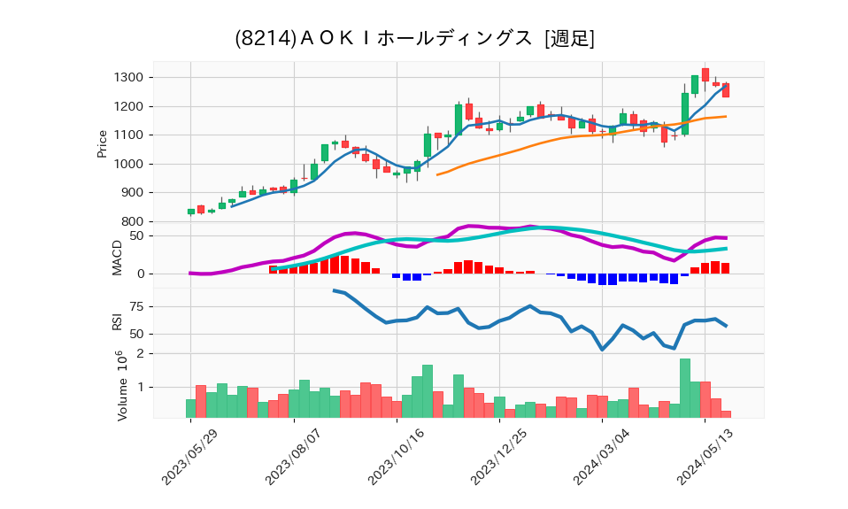 8214_week_1year_chart