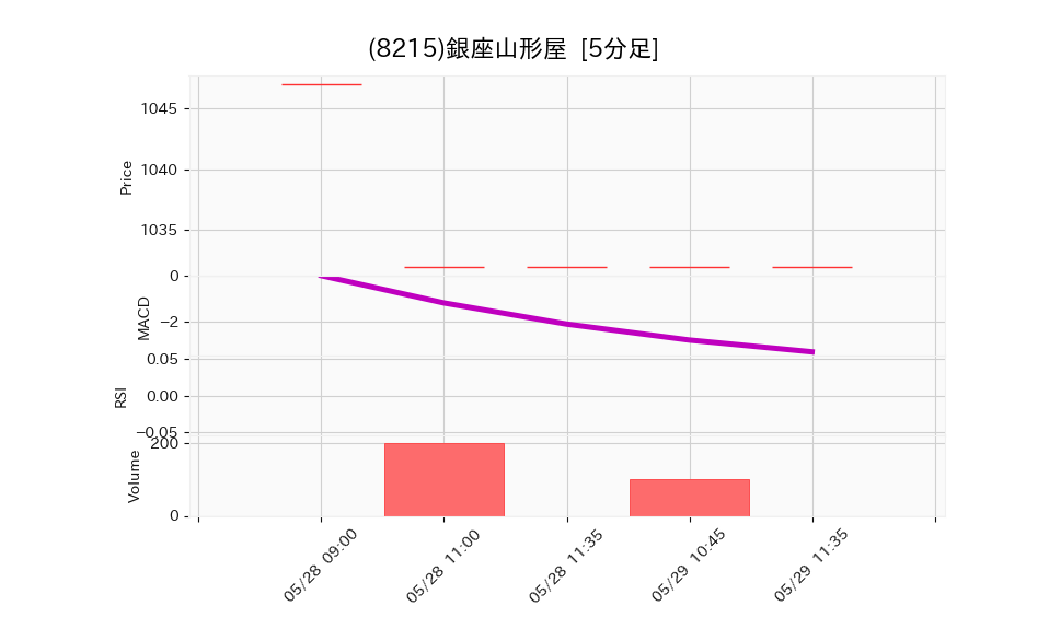 8215_5min_3days_chart