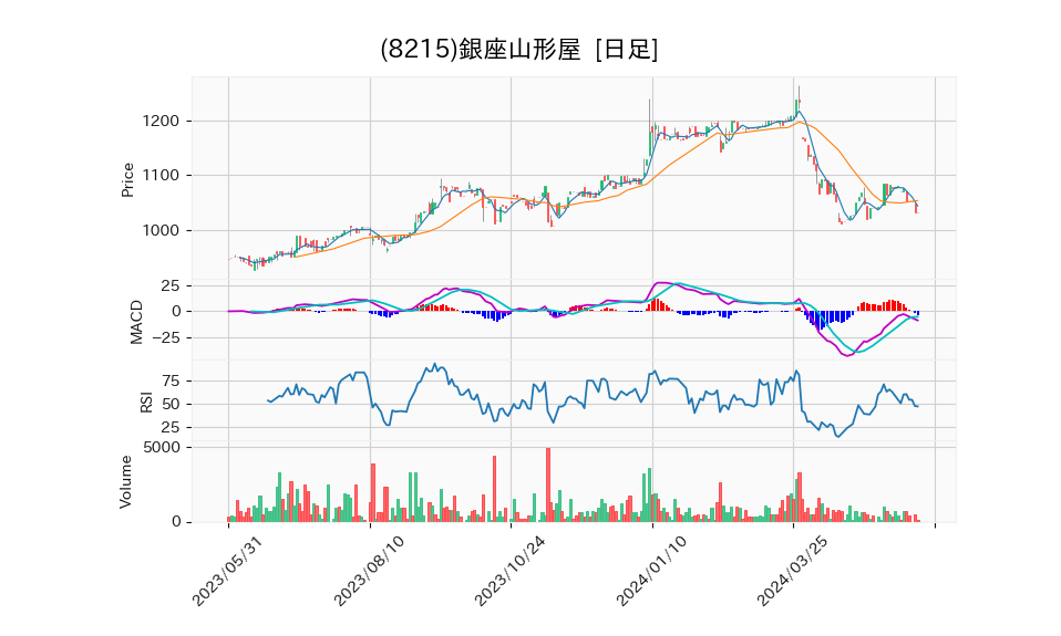 8215_day_1year_chart