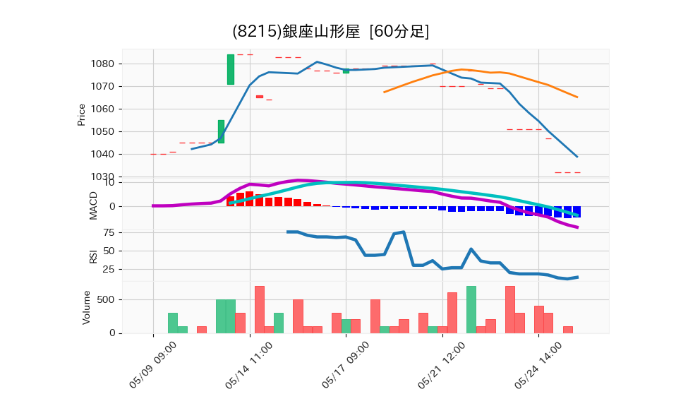 8215_hour_3week_chart