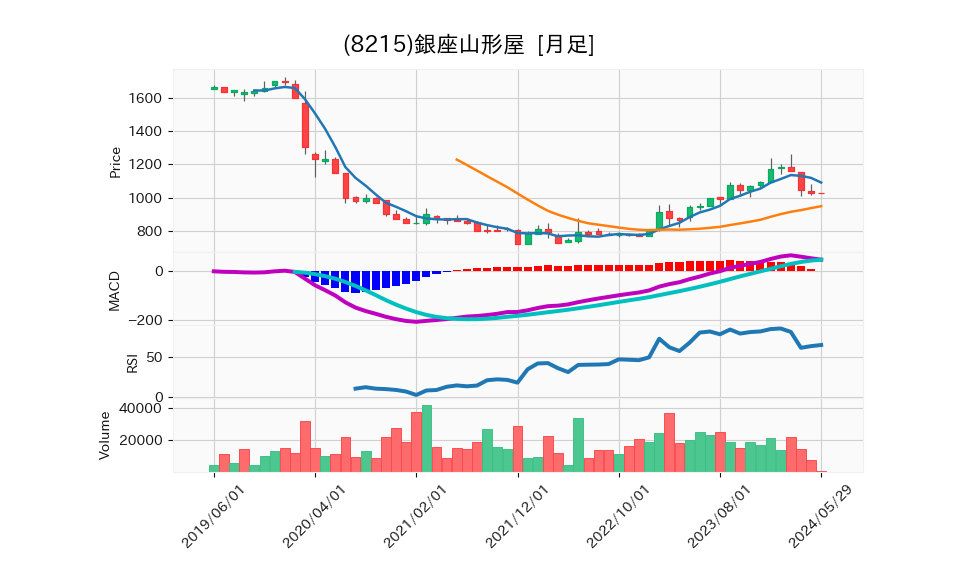 8215_month_5years_chart