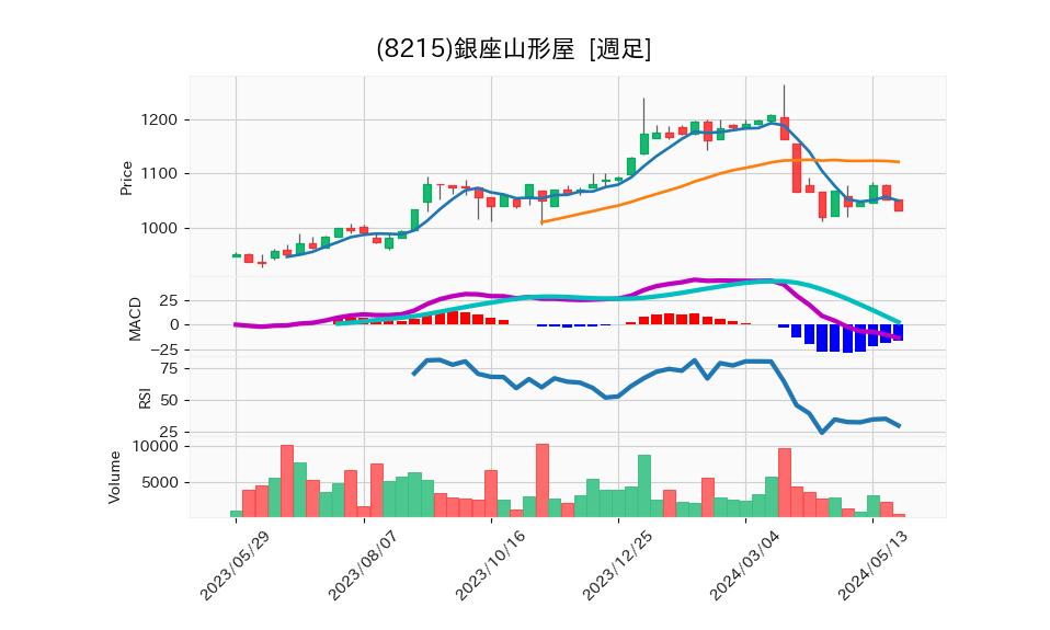 8215_week_1year_chart