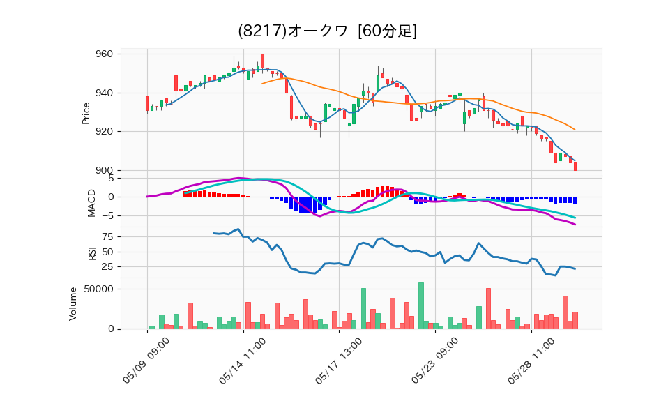 8217_hour_3week_chart