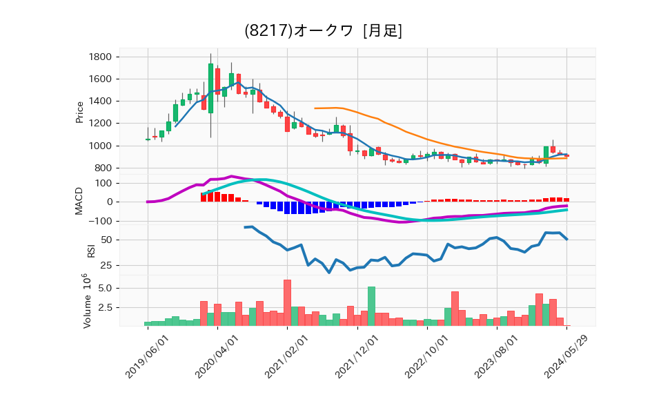 8217_month_5years_chart