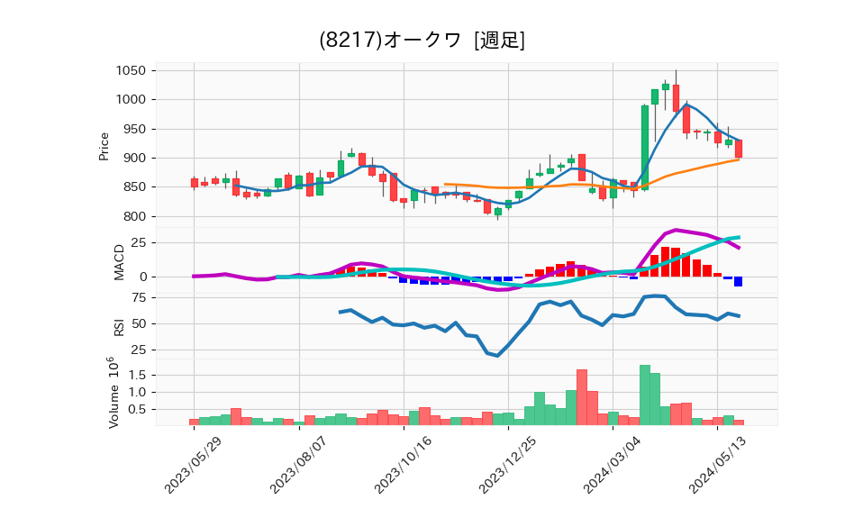 8217_week_1year_chart