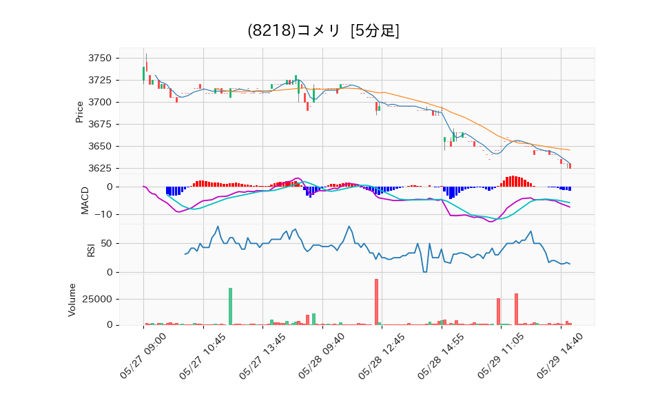 8218_5min_3days_chart