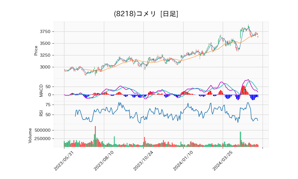 8218_day_1year_chart