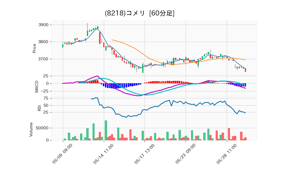 8218_hour_3week_chart