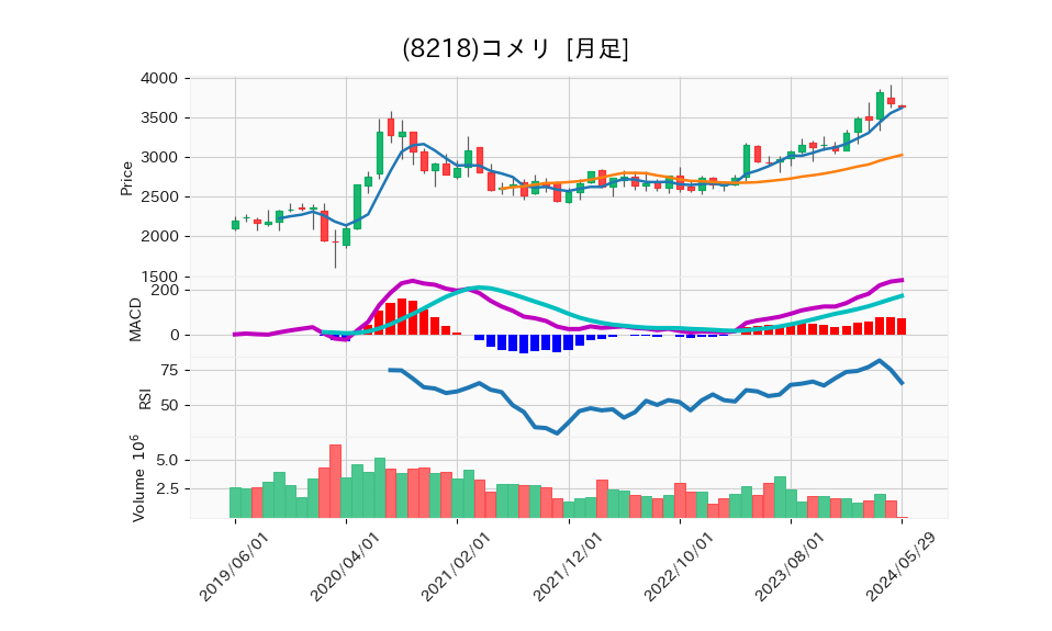 8218_month_5years_chart