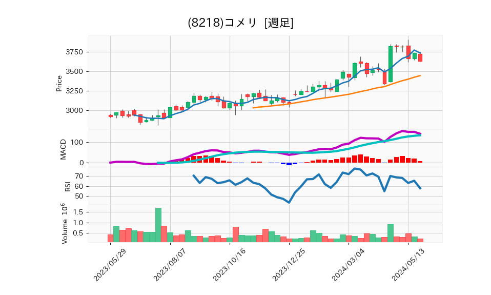 8218_week_1year_chart