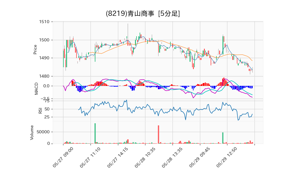 8219_5min_3days_chart