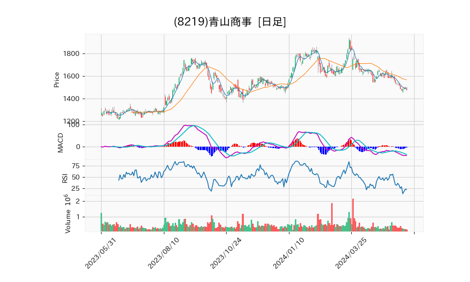 8219_day_1year_chart