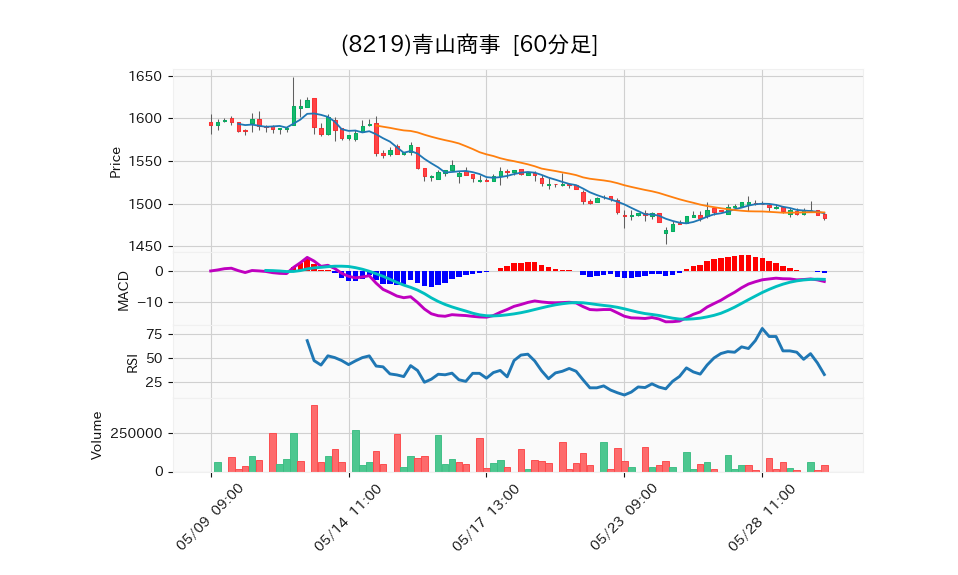 8219_hour_3week_chart