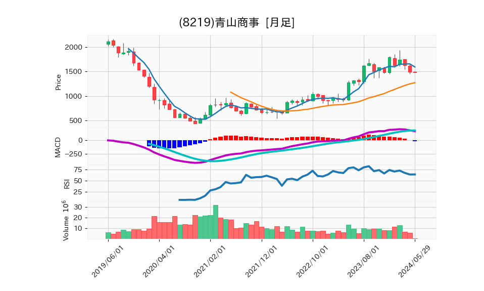 8219_month_5years_chart