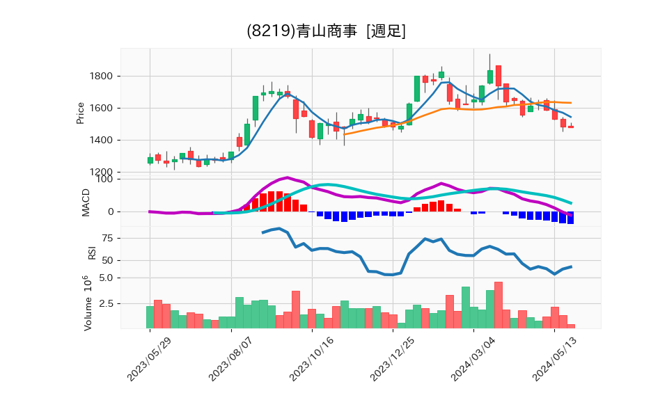 8219_week_1year_chart