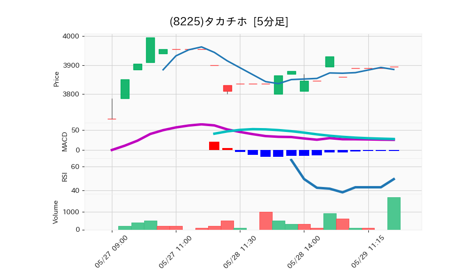 8225_5min_3days_chart