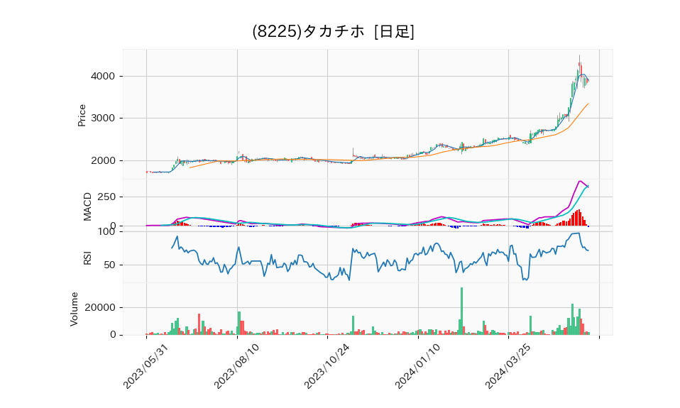 8225_day_1year_chart