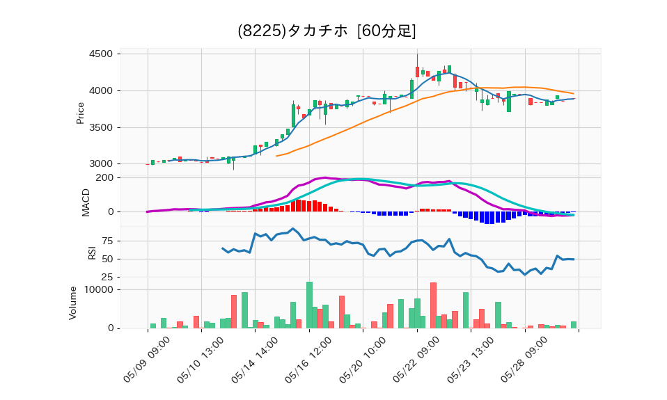 8225_hour_3week_chart