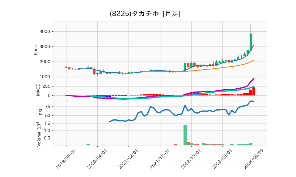 8225_month_5years_chart