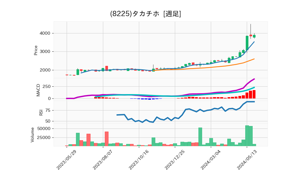 8225_week_1year_chart