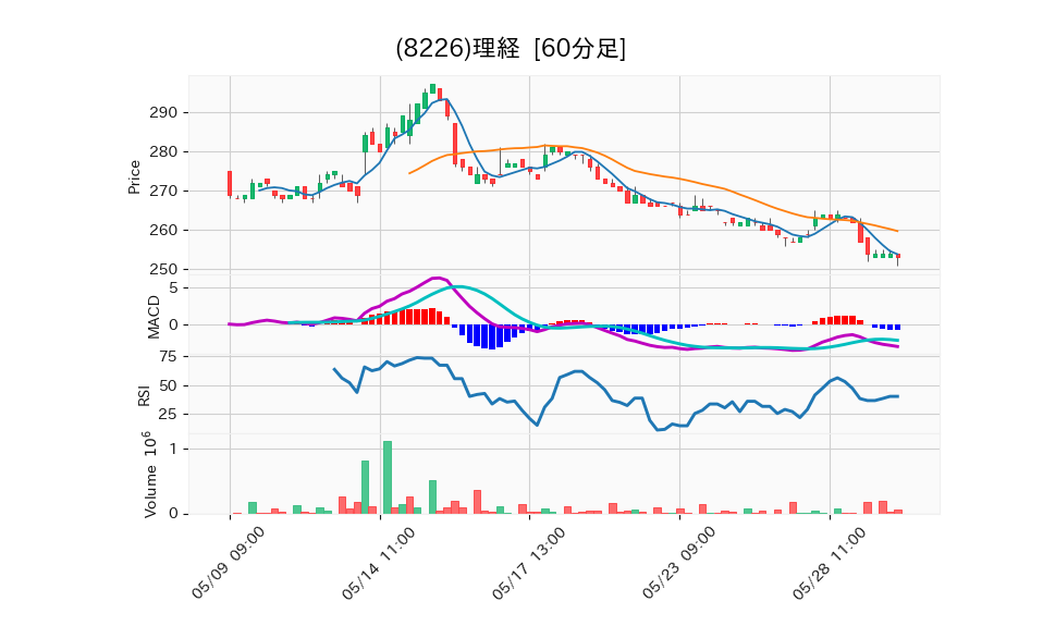 8226_hour_3week_chart