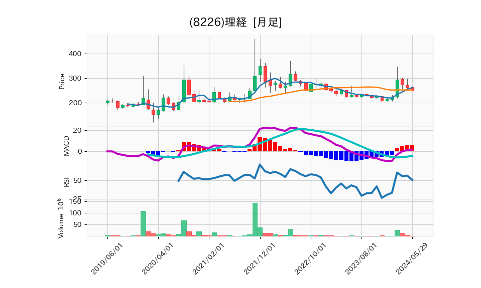 8226_month_5years_chart