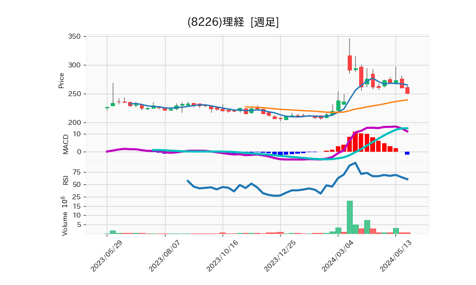 8226_week_1year_chart