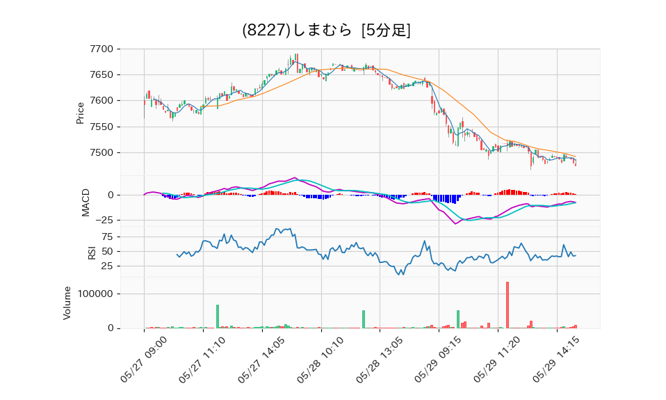 8227_5min_3days_chart