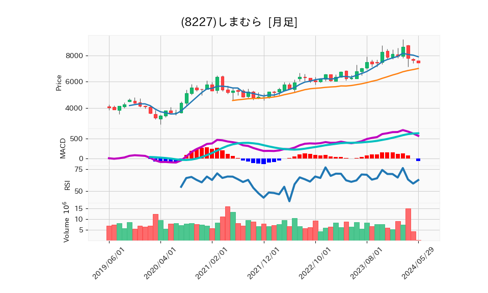 8227_month_5years_chart