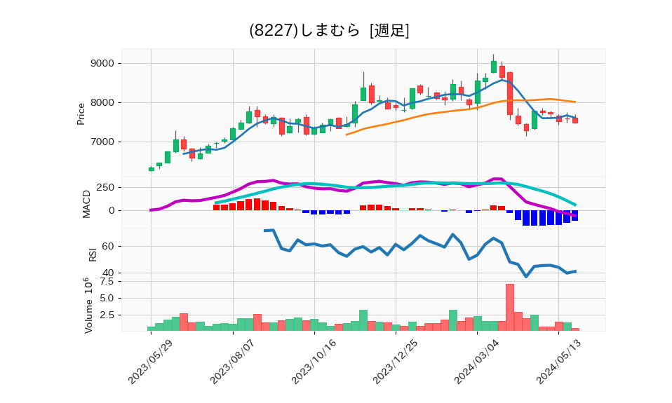 8227_week_1year_chart