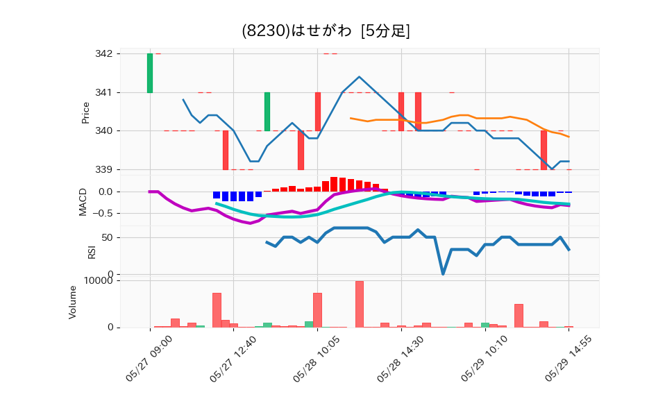 8230_5min_3days_chart