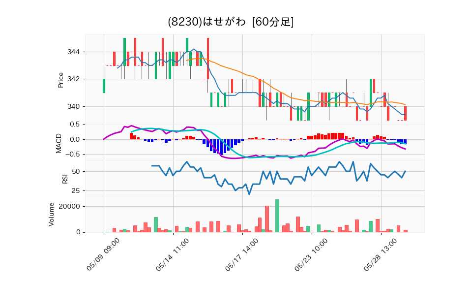 8230_hour_3week_chart