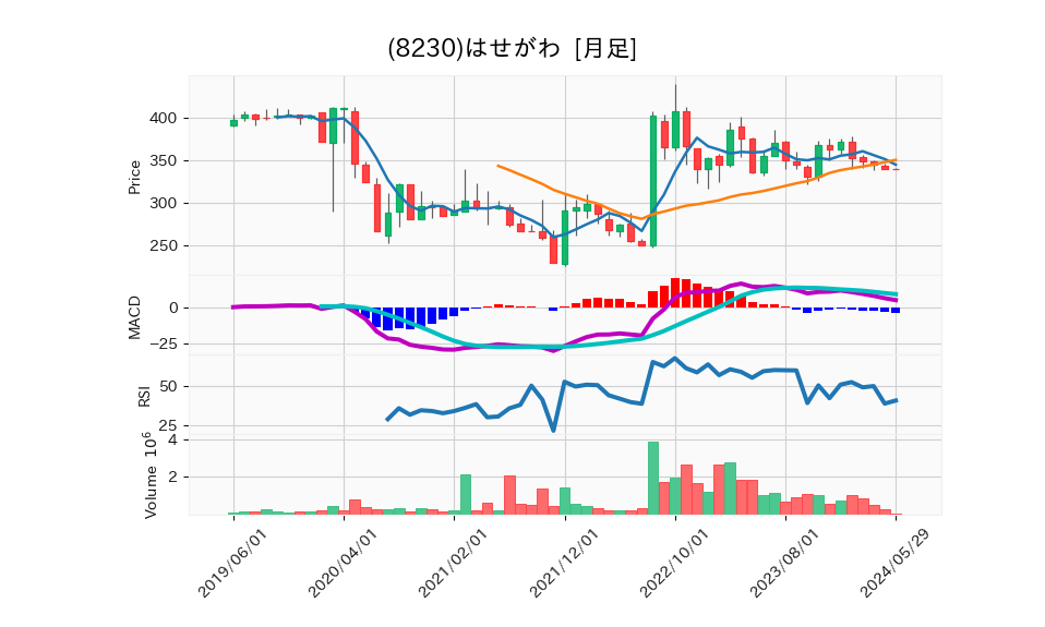 8230_month_5years_chart